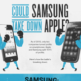 Zahlenvergleich: Samsung schlägt Apple