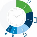 Jeder von uns verbringt über 7 Stunden für Mediennutzung