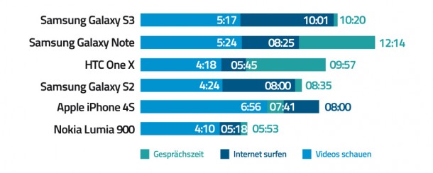 Akkulaufzeiten_im_Vergleich