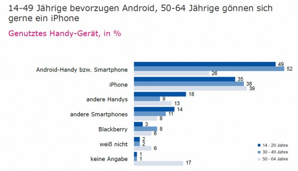 Android ist vor allem bei jügeren Nutzern beliebt. Foto: TNS Emid. Android ist vor allem bei jügeren Nutzern beliebt. Foto: TNS Emid.