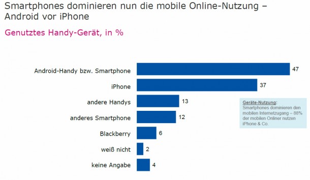 Android liegt bei der mobilen Internetnutzung vor iOS. Foto: IP Deutschland TNS Emnid. Android liegt bei der mobilen Internetnutzung vor iOS. Foto: IP Deutschland TNS Emnid.
