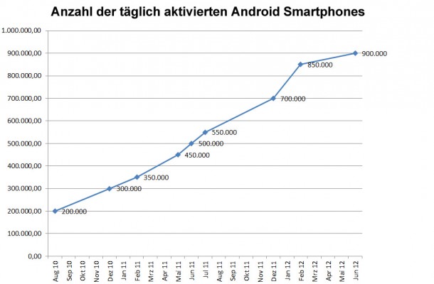 Anzahl der täglich aktivierten Android Smartphones. Quelle: eurodroid.com.