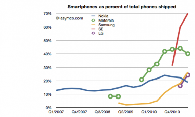 Smartphones in Prozent der gesamten Produktion; Quelle: Asymco