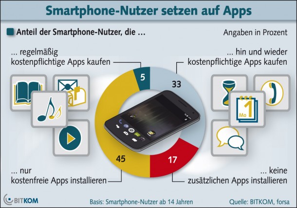 Der Großteil der Smartphonenutzer setzt auf kostenlosen Anwendungen. Grafik: Bitkom. Der Großteil der Smartphonenutzer setzt auf kostenlosen Anwendungen. Grafik: Bitkom.