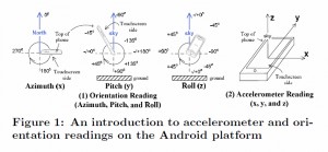 Eine Einführung zur Informationsbeschaffung des Beschleunigungssensors und Orientierung unter Android.