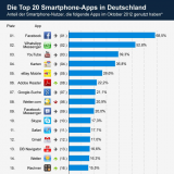 Top 20 der meistgenutzten Smartphone-Apps im Oktober