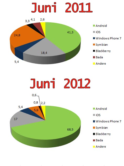 Android konnte die Marktanteile in Deutschland um ca. 30% steigern.