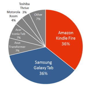 Das Fire zieht am Galaxy Tab vorbei