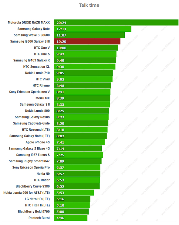Galaxy S3 Sprechzeit Benchmark. Foto: GSM Arena. Galaxy S3 Sprechzeit Benchmark. Foto: GSM Arena.