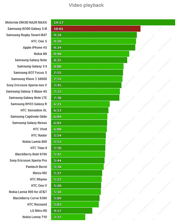Das Galaxy S3 schlägt sich im Video-Benchmark besonders gut. Foto: GSM Arena. Das Galaxy S3 schlägt sich im Video-Benchmark besonders gut. Foto: GSM Arena.