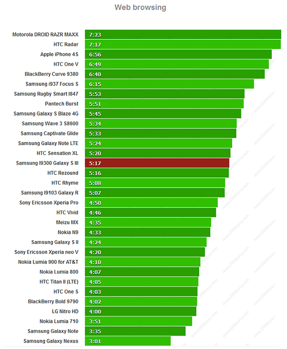 Galaxy S3 Webbrowsing Benchmarkt. Foto: GSM Arena. Galaxy S3 Webbrowsing Benchmarkt. Foto: GSM Arena.