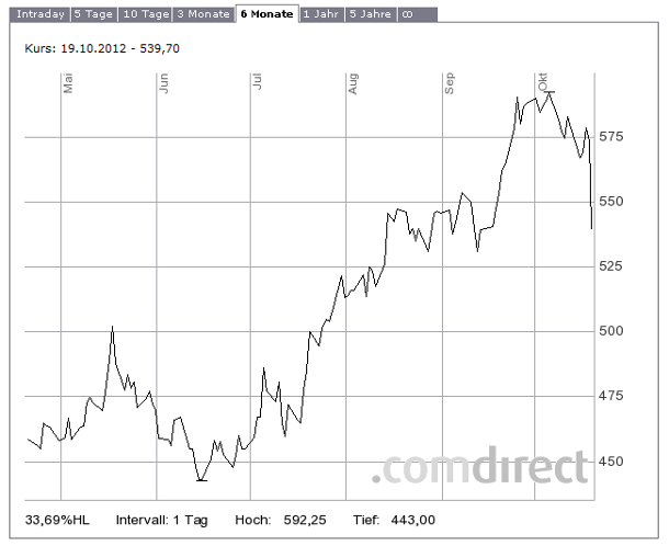 Der Google-Kurs ist stark gefallen (Quelle: ComDirect)