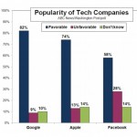 Google ist der King of Tech!