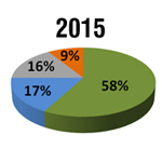 Microsofts mobiles Windows ist in 3 Jahren auf Platz 2