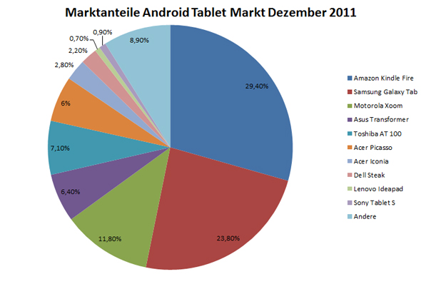 Marktanteile Android Tablet Markt Dezember 2011 Marktanteile Android Tablet Markt Dezember 2011