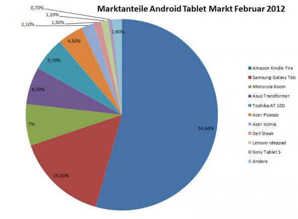Marktanteile Android Tablet Markt Februar 2012 Marktanteile Android Tablet Markt Februar 2012