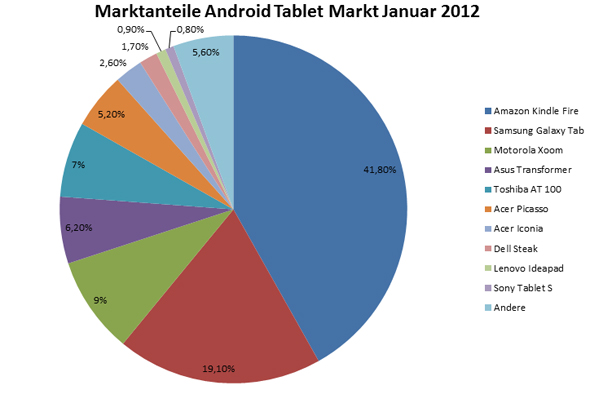 Marktanteile Android Tablet Markt Januar 2012