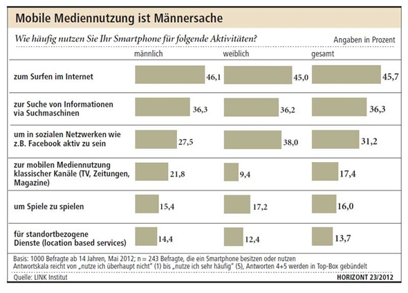Mobile Mediennutzung auf dem Smartphone. Foto: horizont.net. Mobile Mediennutzung auf dem Smartphone. Foto: horizont.net.