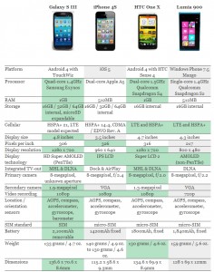 Duell der Giganten: Galaxy S3, HTC One, iPhone 4S, Nokia Lumia 900.