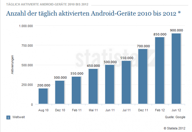 Täglich aktivierte Android-Geräte