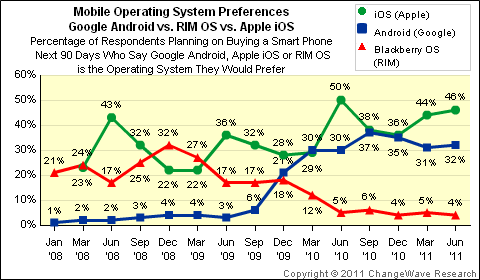 andorid_apple_rim_preference Vergleich iOS - Android - RIM