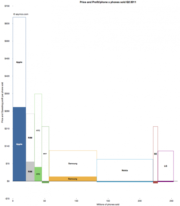 asymco_Screen-Shot-2011-08-05-at-10.23.23-AM Darstellung der Profitabilität der Smartphone-Hersteller im 2. Quartal 2011 - Quelle asymco.com