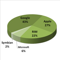 Android legt in drei Monaten um 5,4 Prozentpunkte zu