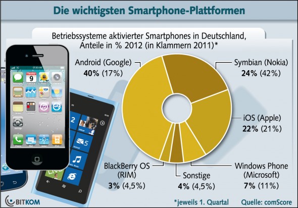 comscore_0512 Die Aufteilung der Smartphones in Deutschland nach OS (Grafik: BITKOM)