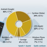 Wettkampf der Smartphone-Plattformen