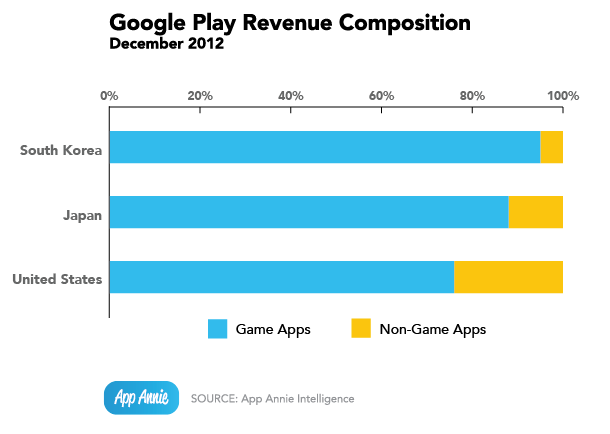 Vor allem Spiele sorgen für ordentlich Geld in den Kassen von Google und der Entwickler.