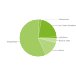 Android: 1,3 Millionen aktivierte Geräte täglich und auf 22 Prozent aller Geräte läuft ICS