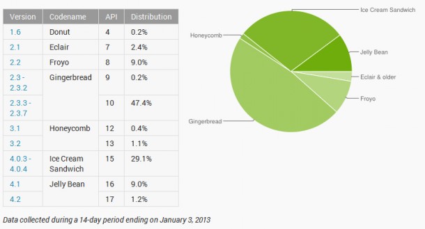 10 Prozent aller Android-Geräte setzten bereits auf Jelly Bean.