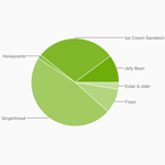 Versionsverteilung: Jelly Bean läuft auf 10 % aller Android Geräte