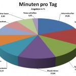 Smartphones werden kaum mehr zum Telefonieren verwendet