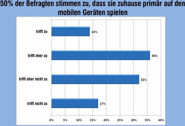 50% aller Befragten spielen lieber auf dem Smartphone bzw. Tablet als auf einer Spielkonsole.