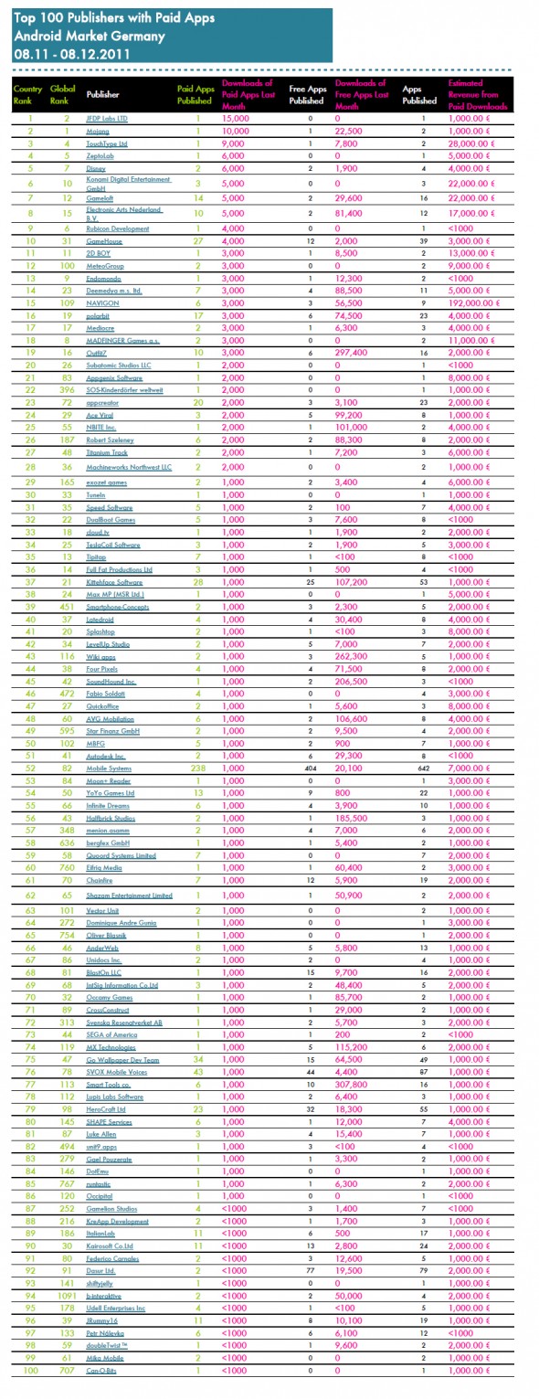 Die Top 100 App-Entwickler am deutschen Android Markt (Quelle: Xyologic.com)